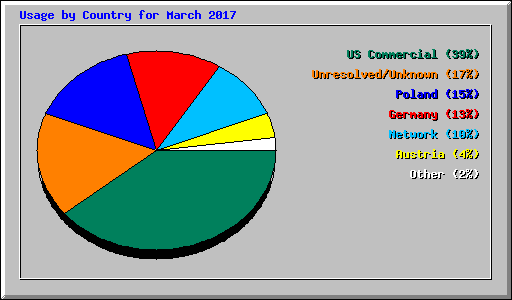 Usage by Country for March 2017