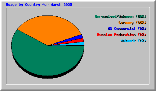 Usage by Country for March 2025