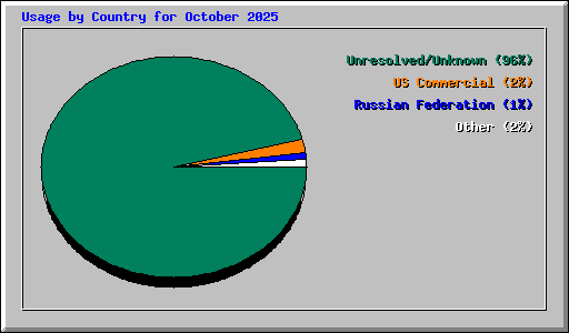 Usage by Country for October 2025