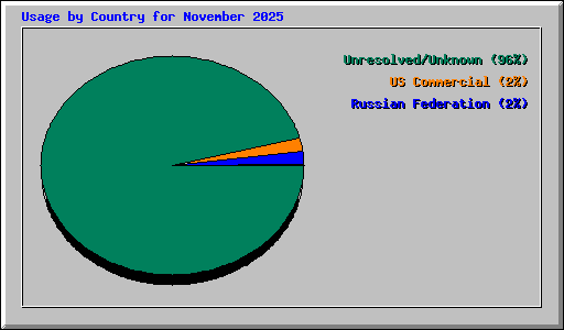 Usage by Country for November 2025