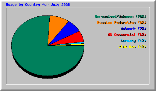 Usage by Country for July 2026