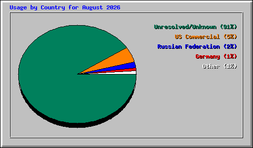 Usage by Country for August 2026