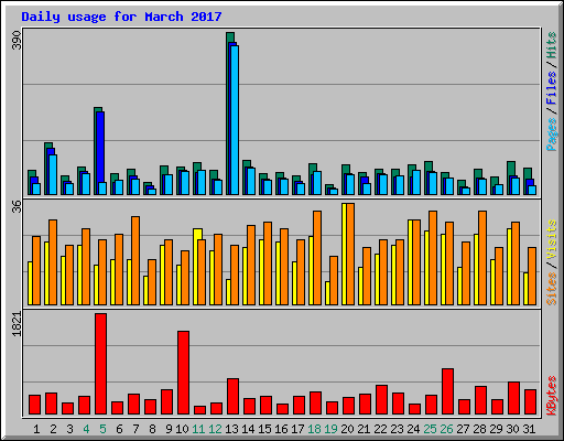 Daily usage for March 2017