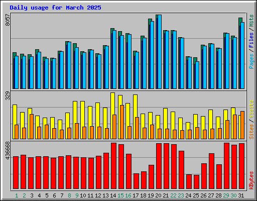Daily usage for March 2025