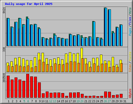 Daily usage for April 2025