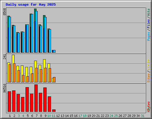 Daily usage for May 2025