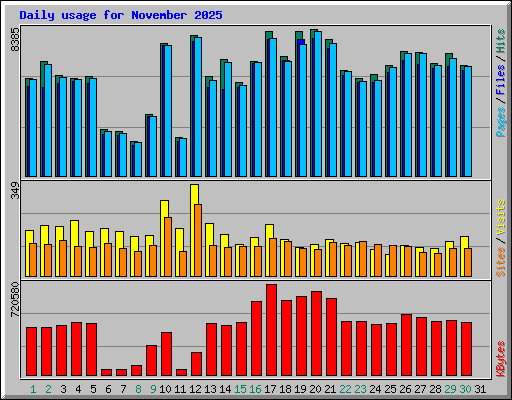 Daily usage for November 2025