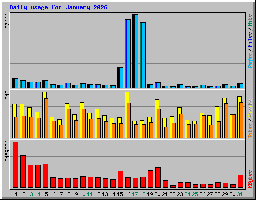 Daily usage for January 2026