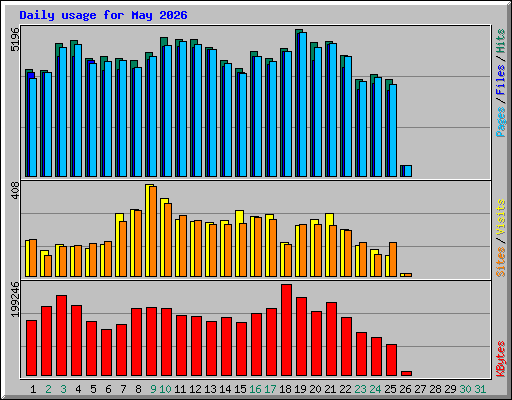 Daily usage for May 2026