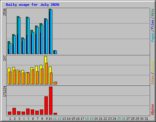 Daily usage for July 2026