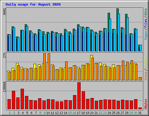 Daily usage for August 2026
