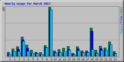 Hourly usage for March 2017