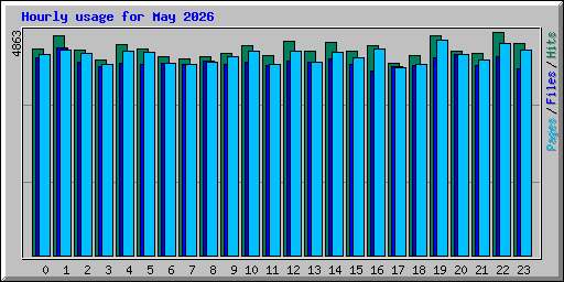 Hourly usage for May 2026