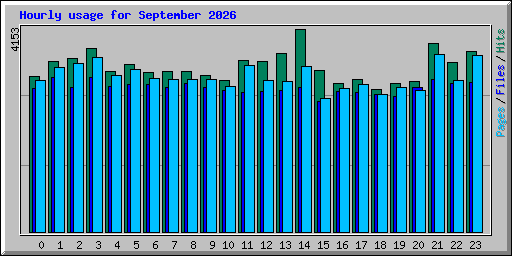 Hourly usage for September 2026