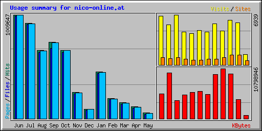 Usage summary for nico-online.at